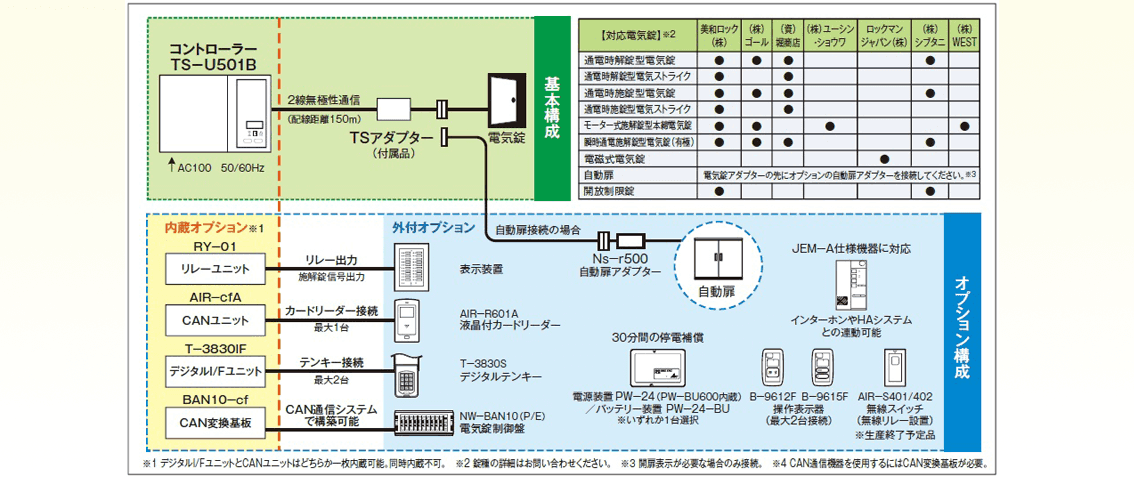 お得セット ニコニコストア電気錠制御盤TS-U501